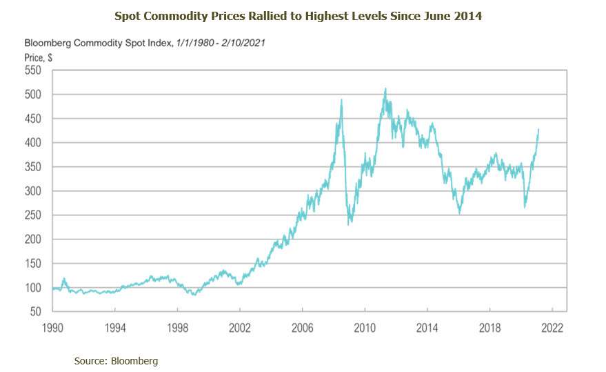 Spot Commodity Prices