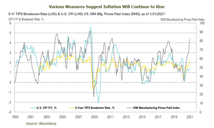 Inflation