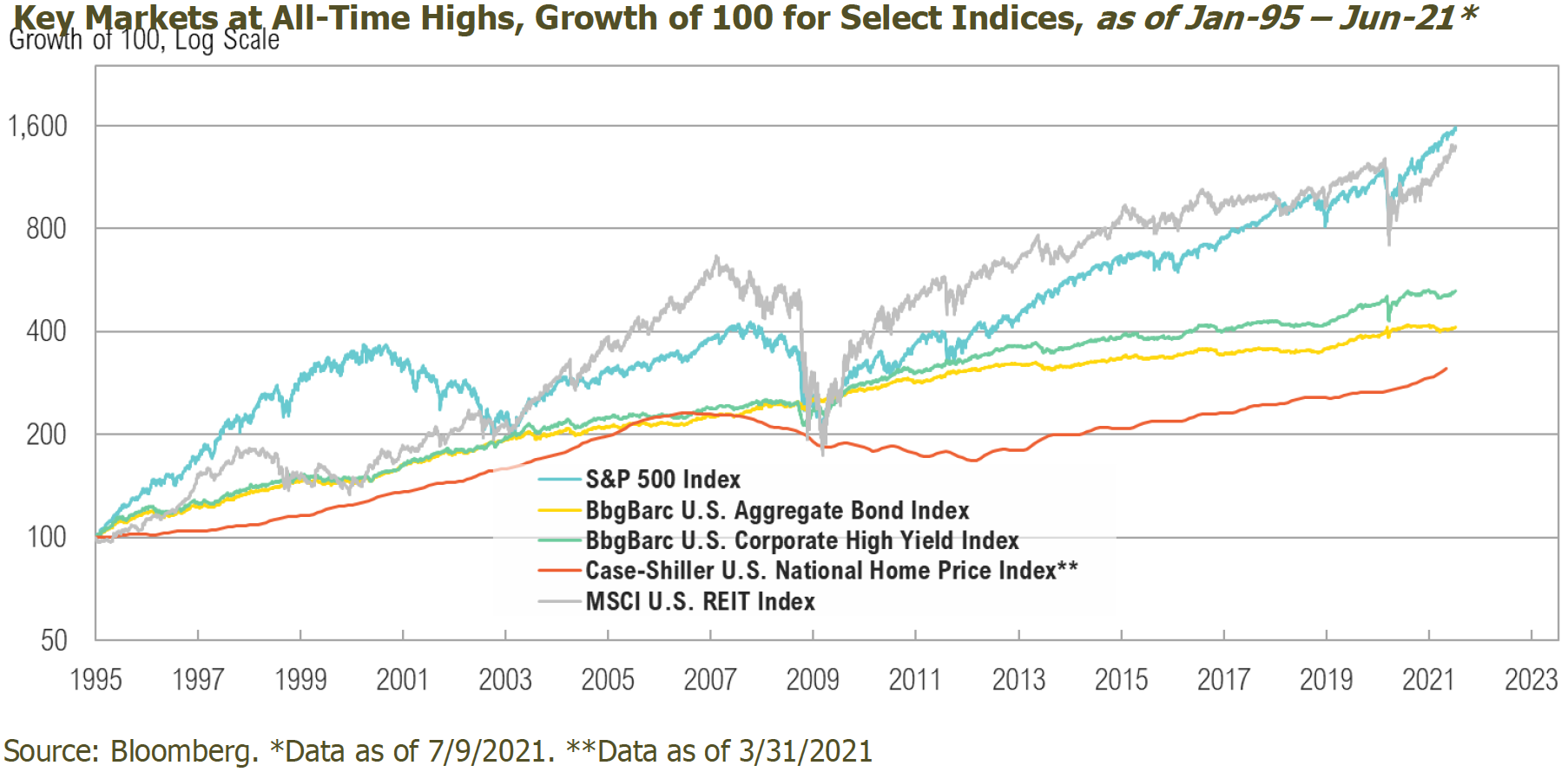 taking-stock-key-markets-7-2021