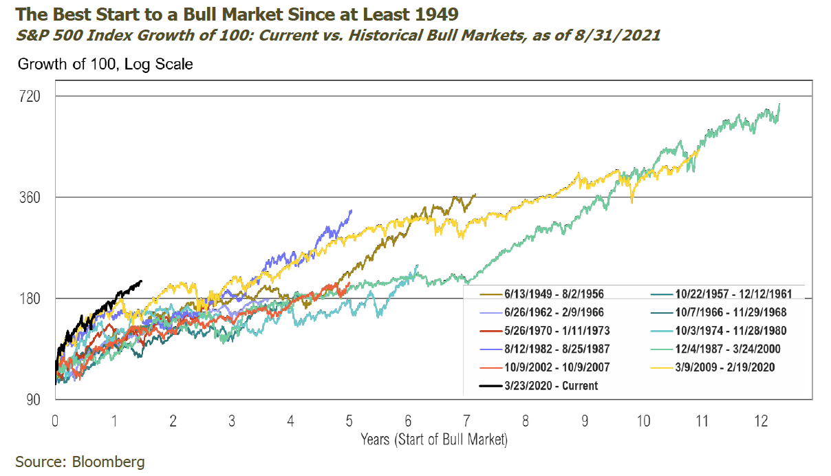 2021.09_Commentary_Beststarttobullmarket