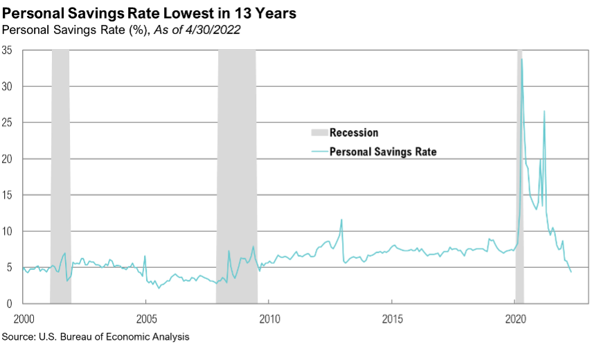 graph showing the personal savings rate percentages changing over the years
