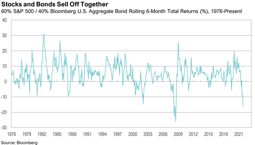 Stocks and Bonds Sell Off Together