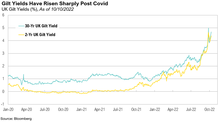 Gilt Yields Have Risen Sharply Post Covid_Oct Comm 22