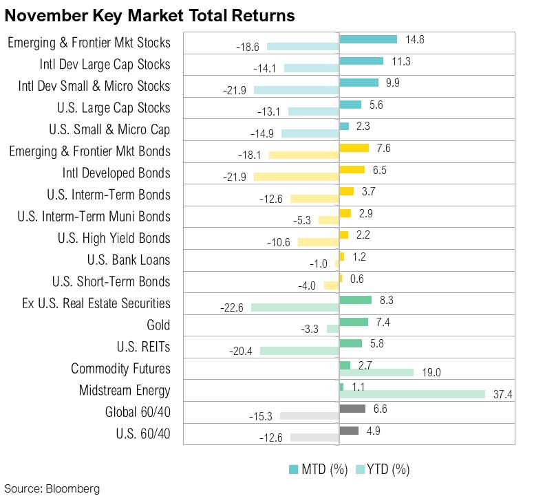Market Commentary_DEC 22_November Key Market Total Returns