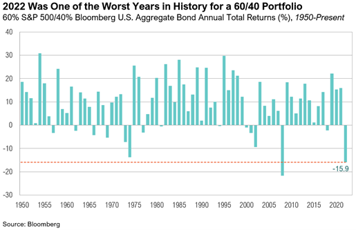 Market Commentary: 2022 Was One of the Worst Years in History for a 60 40 Portfolio Graph