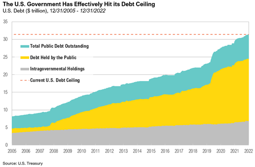 Market Commentary: The US Government Has Effectively Hit its Debt Ceiling Graph
