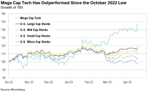 Mega Cap Tech Outperformed Since Oct 2022 Low