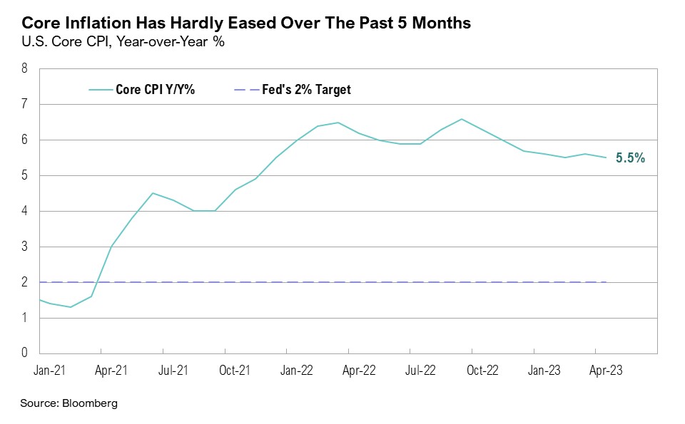 Chart displaying core inflation 
