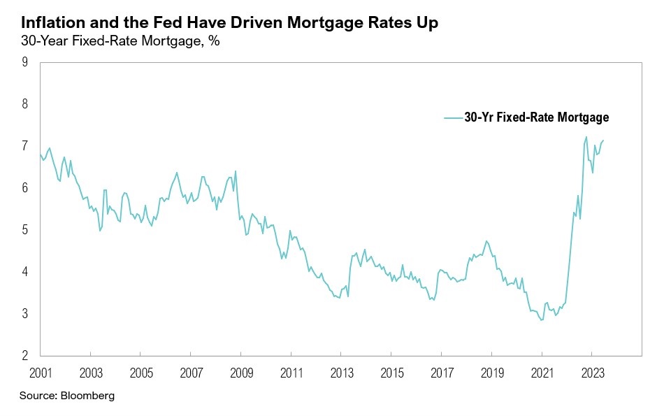 A graph showing showing the track of 30-year fixed mortgage rate percentages from 2001 to 2003