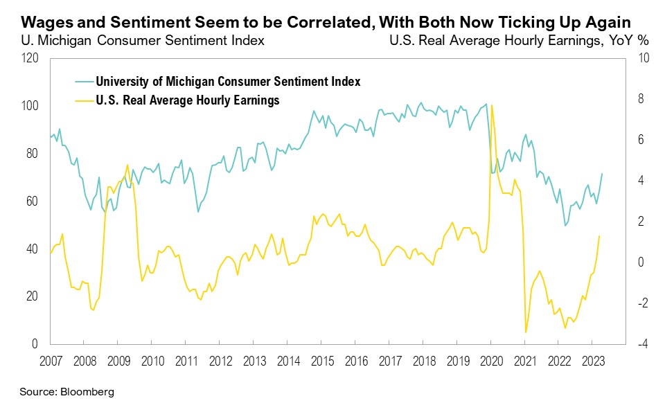 A graph showing University of Michigan Consumer Sentiment Index and U.S. real average hourly earnings from 2007 to 2023