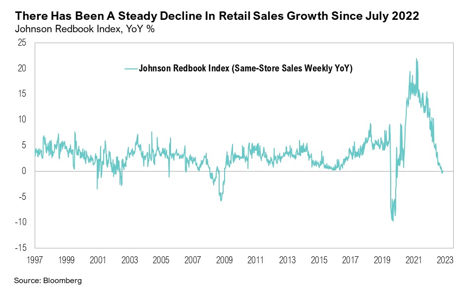 Graph showing the Johnson Redbook Index as YoY% from 1997 to 2023