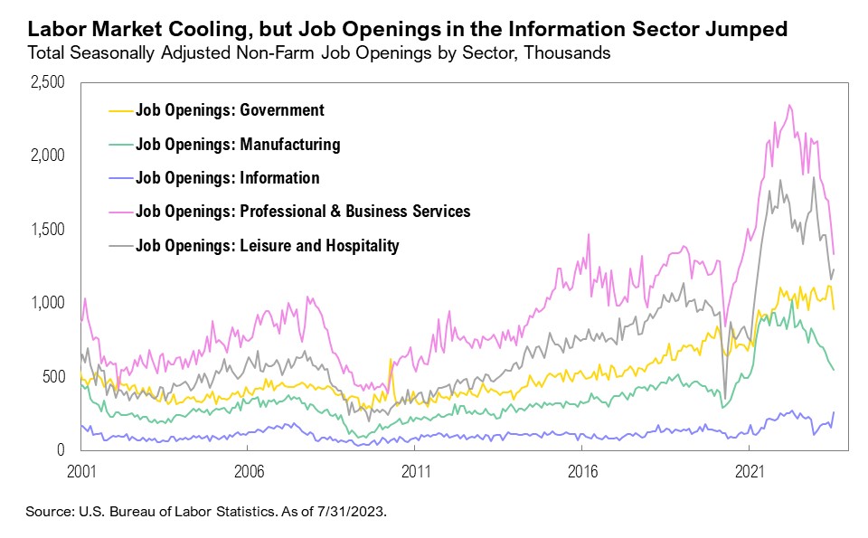 Labor Market Cooling, but Job Openings in the Information Sector Jumped