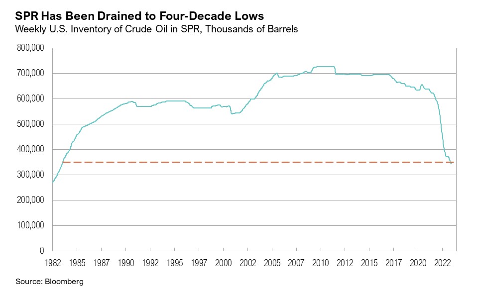 SPR Has Been Drained to Four Decade Lows