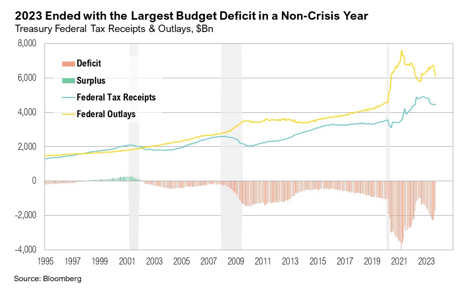Graph from 1995 to 2023 displaying "Treasury Federal Tax Receipts & Outlays, $Bn"