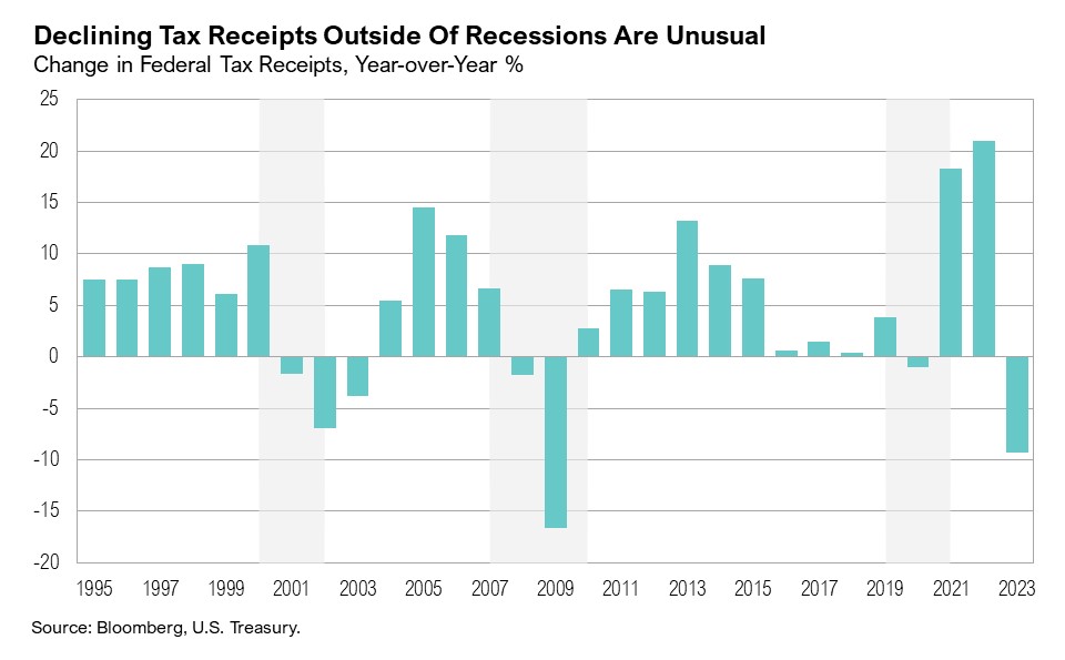 Bar graph from 1995 to 2023 displaying "Change in Federal Tax Receipts, Year-over-Year %"