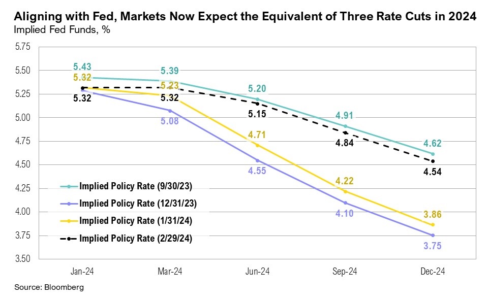 Line graph showing Implied Fed Funds, in percents for 9/30/2023, 12/31/2023, 1/31/2024, and 2/29/2024
