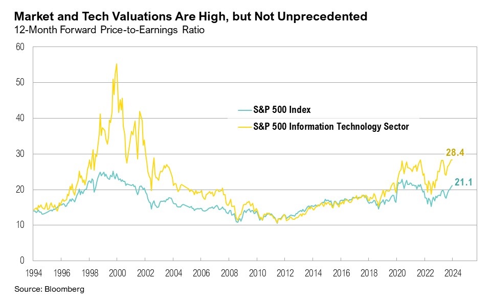 Graph from 1994 to 2024 showing a 12-month Forward Private-to-Earnings Ratio