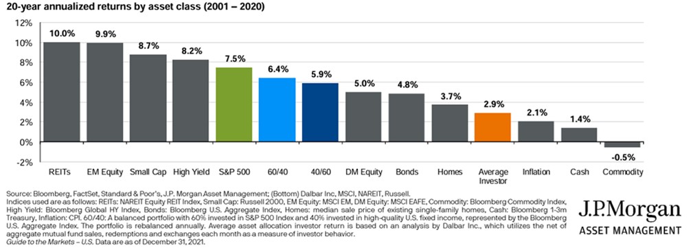 Graph 20-year annualized returns by asset class (2001-2020)