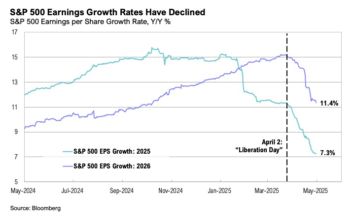 A chart showing the decline of S&P 500 earnings rates