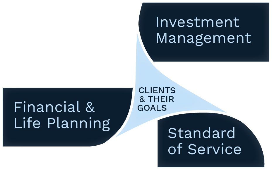 Clients & their Goals