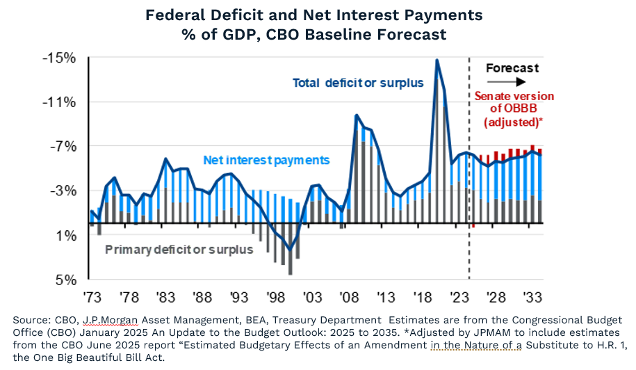Federal Deficit and Net Interest Payments  % of GDP, CBO Baseline Forecast