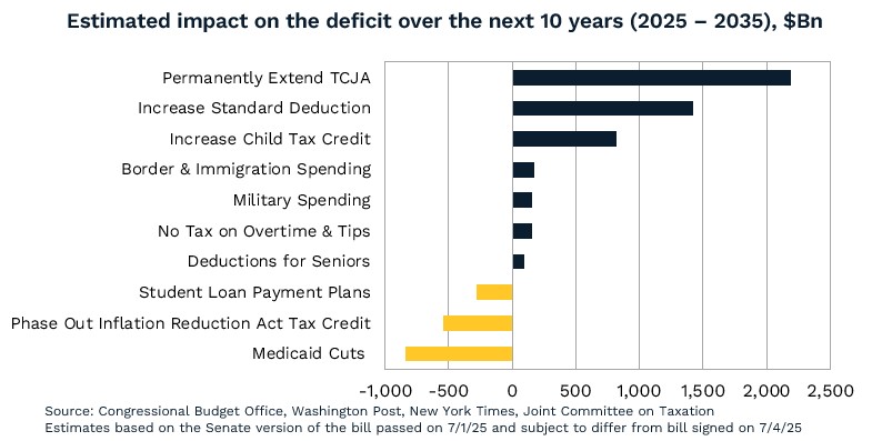 Estimate impact on the deficit over the next 10 years (2025-2035), $Bn