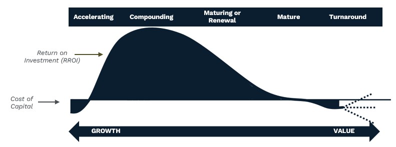 Small Cap Focus - Life Cycle