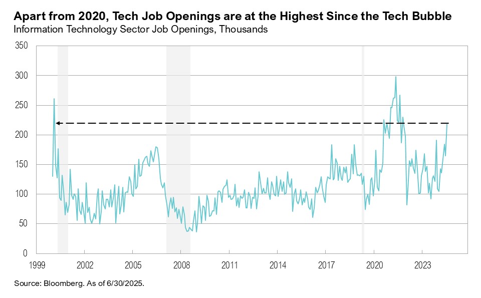 Graph titled, "Apart from 2020, Tech Job Openings are at the Highest Since the Tech Bubble"