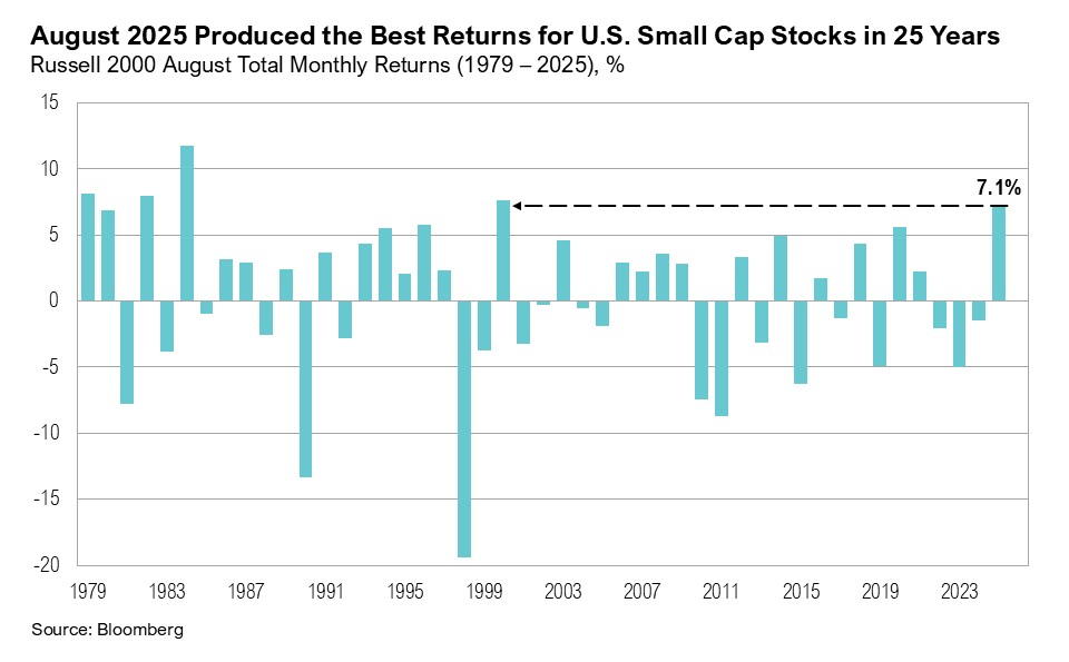 Graph titled, "August 2025 Produced the Best Returns for U.S. Small Cap Stocks in 25 Years"