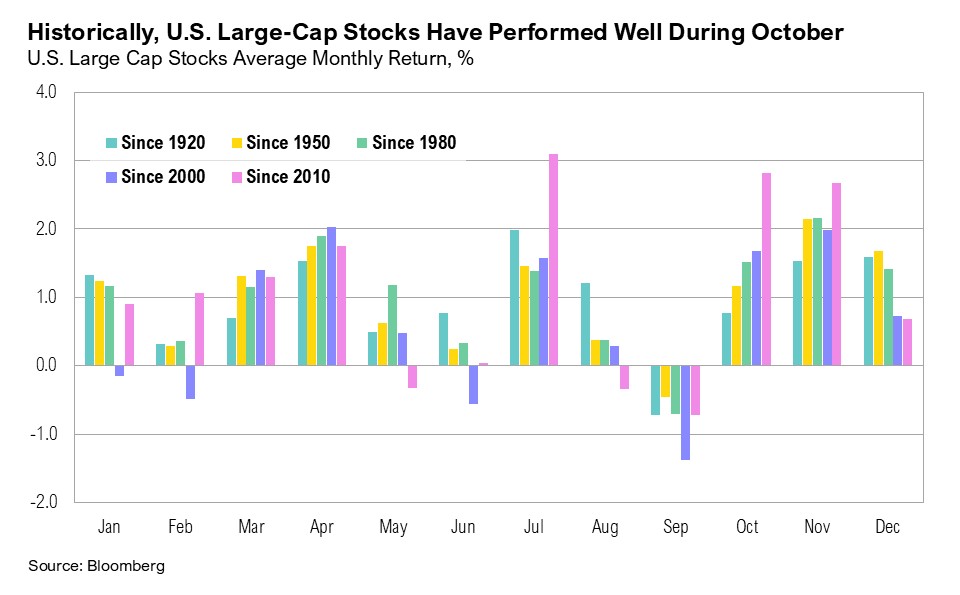 Graph titled, "Historically, U.S. Large-Cap Stocks Have Performed Well During October"