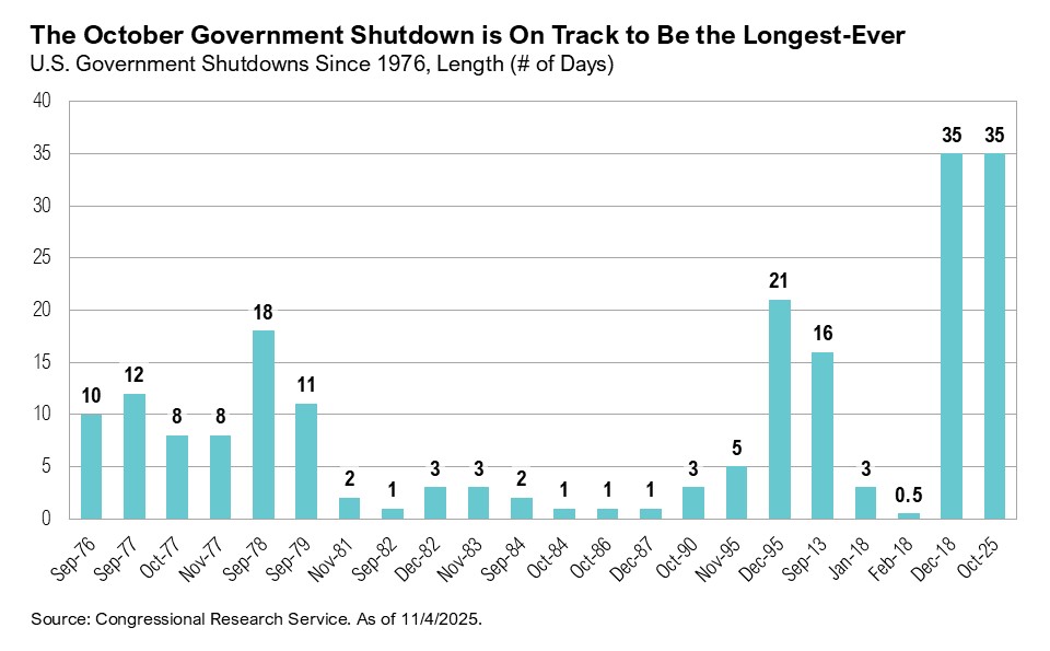 Graph titled, "The October Government Shutdown is On Track to Be the Longest-Ever"
