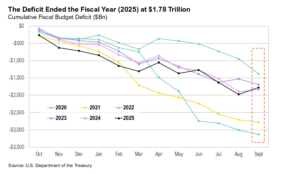 Graph titled, "The Deficit Ended the Fiscal Year (2025) at $1.78 Trillion"