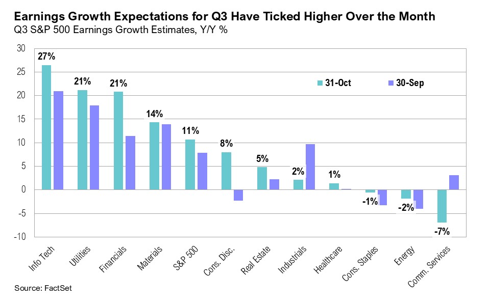 Graph titled, "Earnings Growth Expectations for Q3 Have Ticked Higher Over the Month"