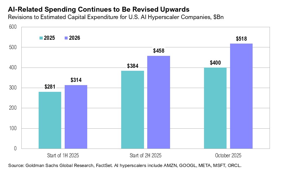 Graph titled, "AI-Related Spending Continues to Be Revised Upwards"