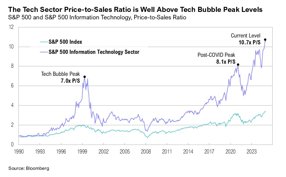 Graph titled, "The Tech Sector Price-to-Sales Ratio is Well Above Tech Bubble Peak Levels"