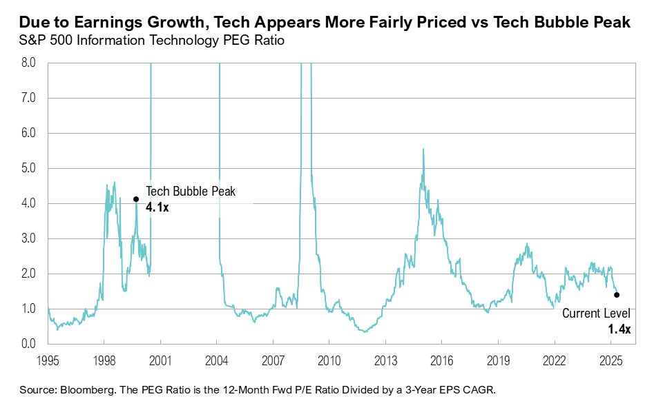 Graph titled, "Due to Earnings Growth, Tech Appears More Fairly Priced vs Tech Bubble Peak"