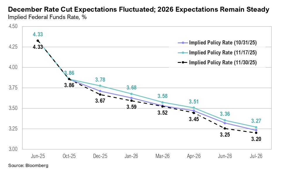Graph titled, "December Rate Cut Expectations Fluctuated; 2026 Expectations Remain Steady"