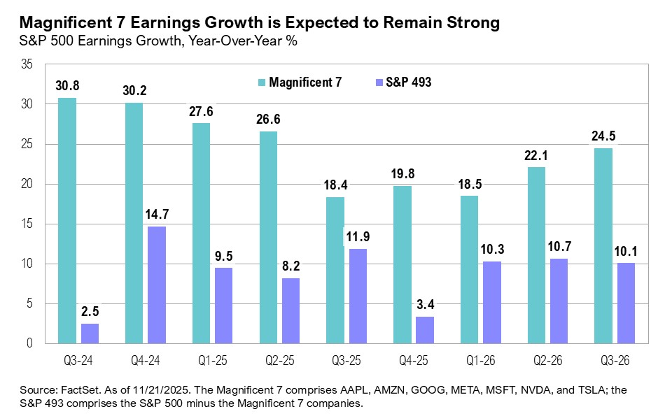 Graph titled, "Magnificent 7 Earnings Growth is Expected to Remain Strong"