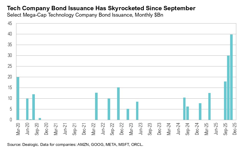Graph titled, "Tech Company Bond Issuance Had Skyrocketed Since September"