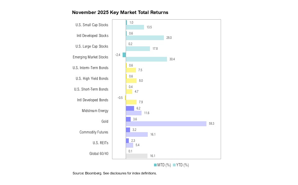 November 2025 Key Market Total Returns