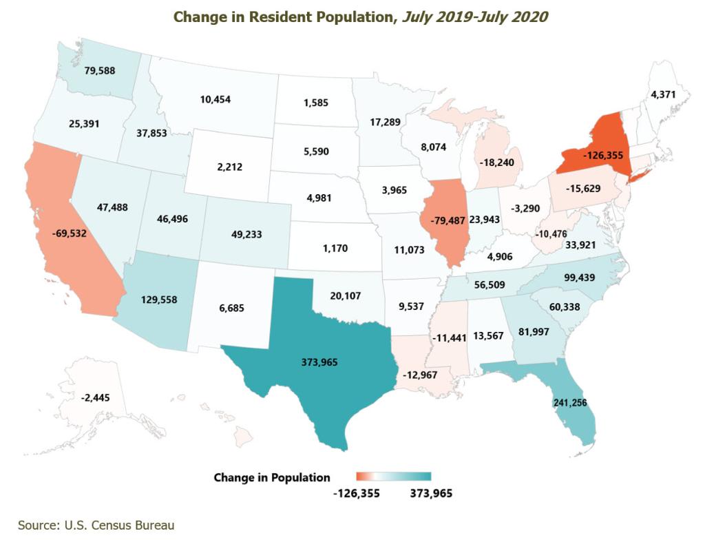 Population Changes