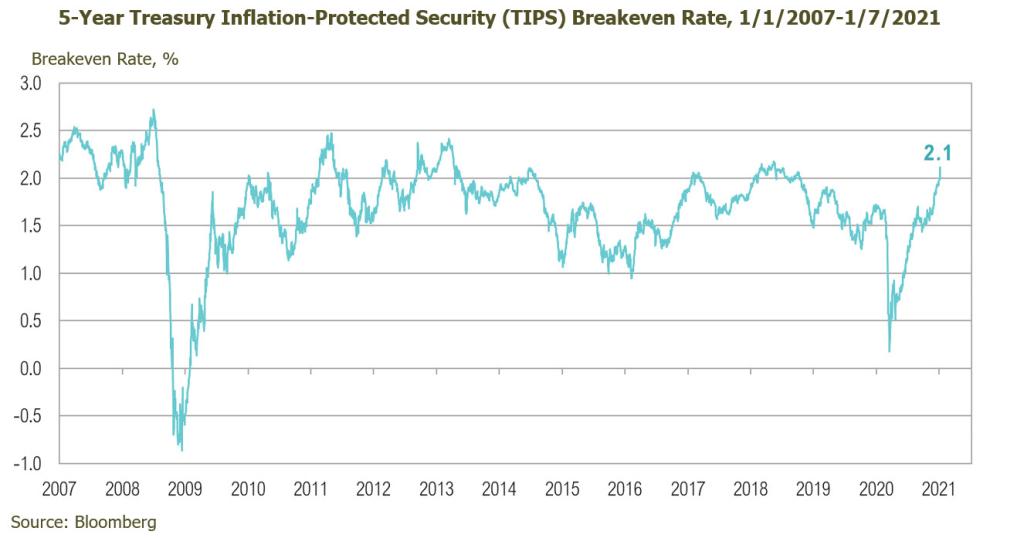 Treasury Inflation