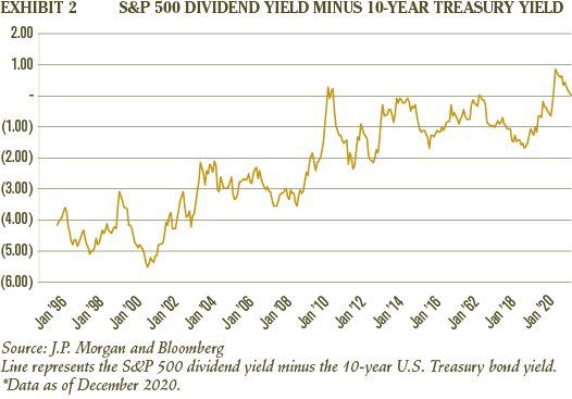 The Importance of Dividend Growth Exhibit 2 w/Disclosures