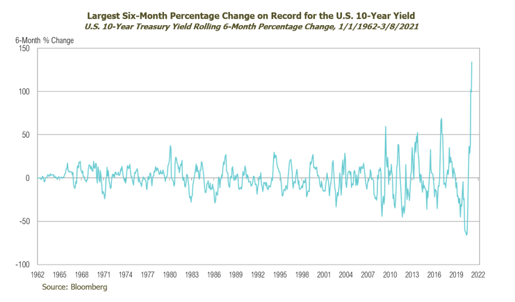 Investment Commentary March 2021 Graph 1