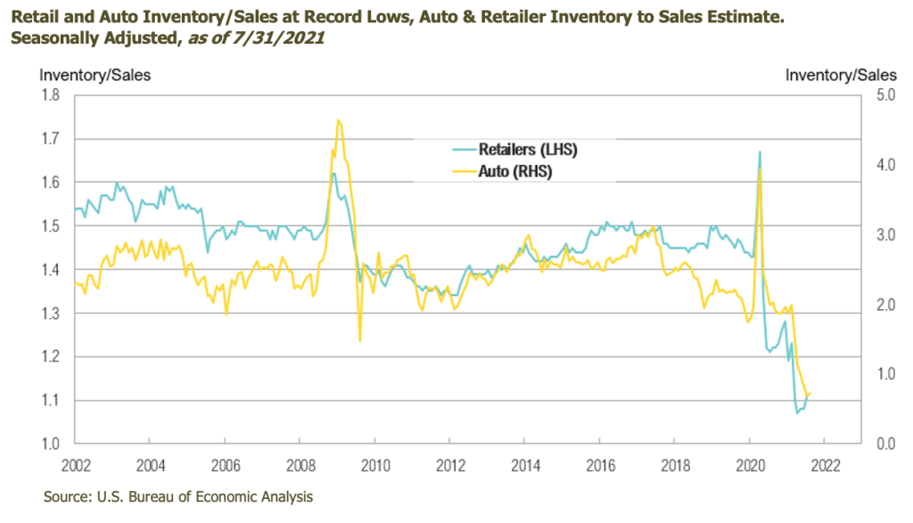 Image of Retail and Auto Inventory Sales Estimate Graph
