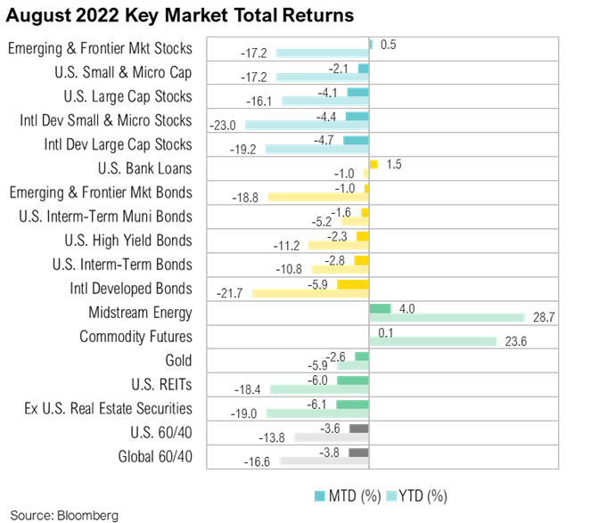 August 2022 Key Market Total Returns