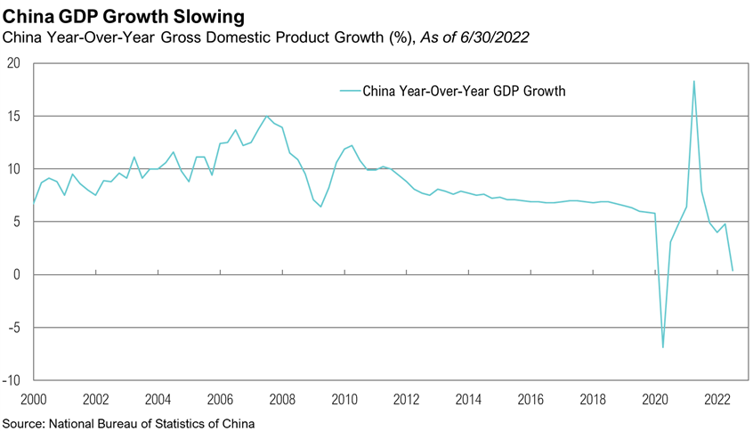 China GDP Growth Slowing