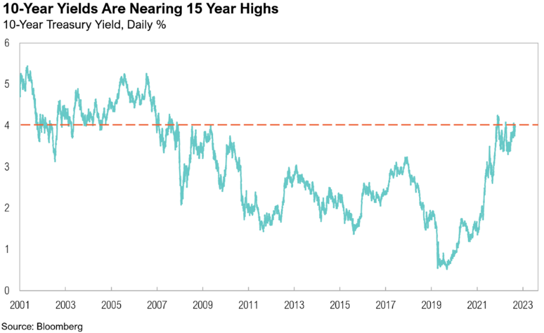 10-year Yields