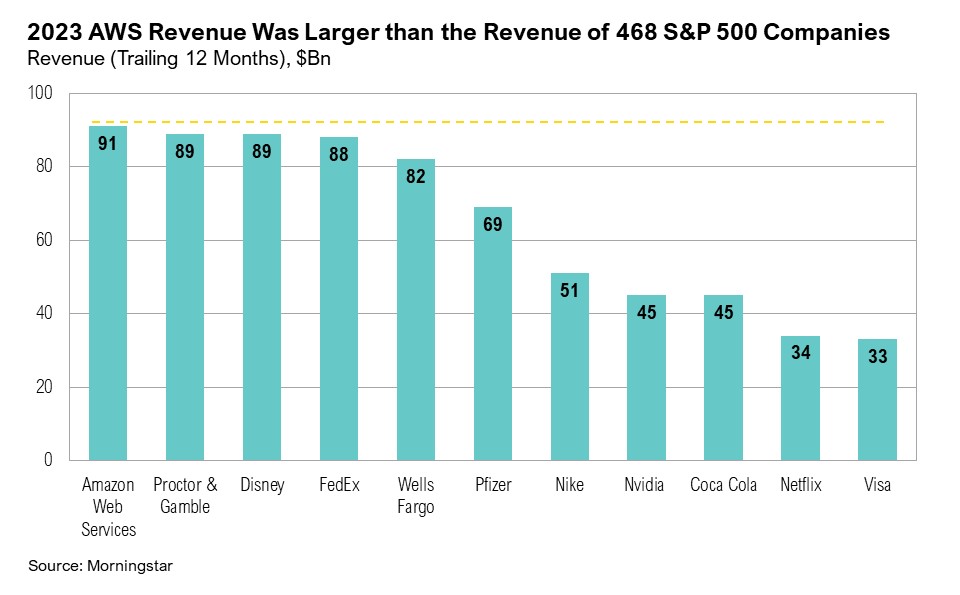 Graph of revenue (trailing 12 months) in the $Bn