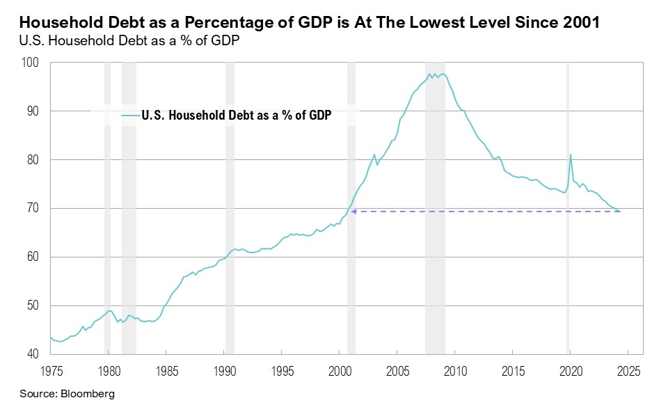Graph titled, "Household Debt as a Percentage of GDP is At The Lowest Level Since 2001"